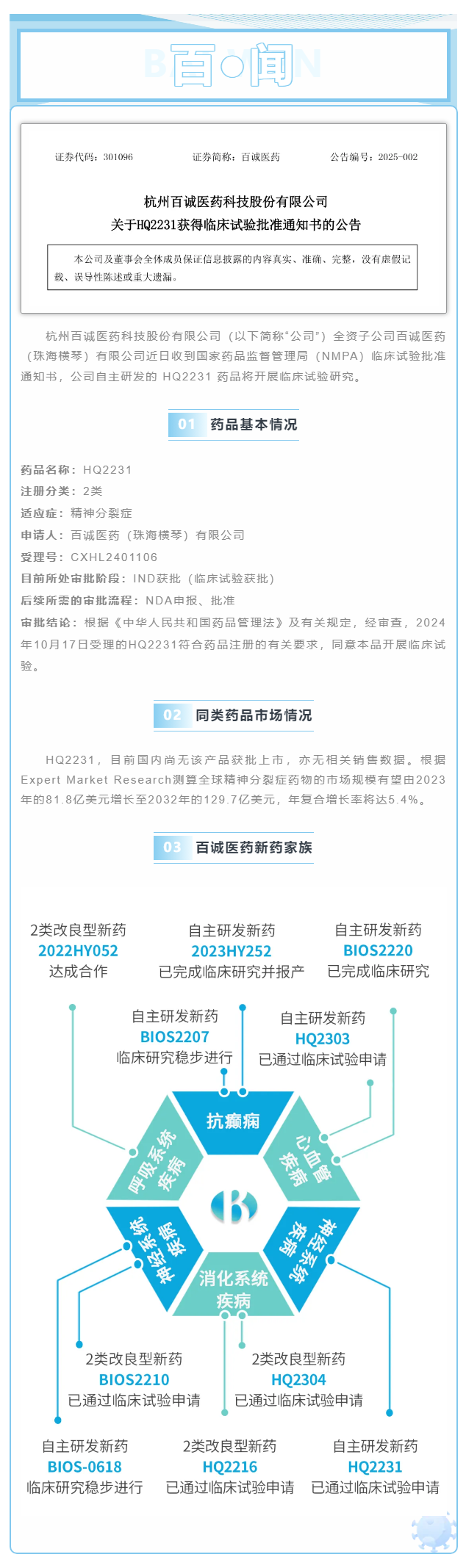 百誠(chéng)新藥家族喜添一員 _ 自主研發(fā)HQ2231藥品喜獲臨床試驗(yàn)批準(zhǔn).png